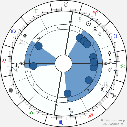 Roger Corman wikipedie, horoscope, astrology, instagram
