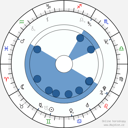 Roger Michell wikipedie, horoscope, astrology, instagram