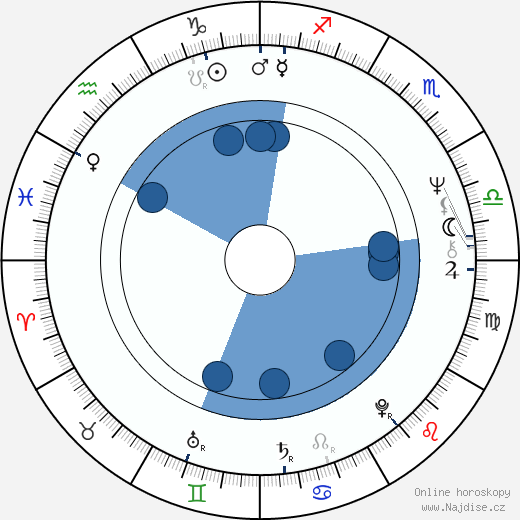 Roger Spottiswoode wikipedie, horoscope, astrology, instagram