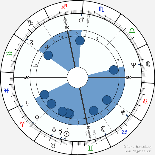 Roger Zelazny wikipedie, horoscope, astrology, instagram