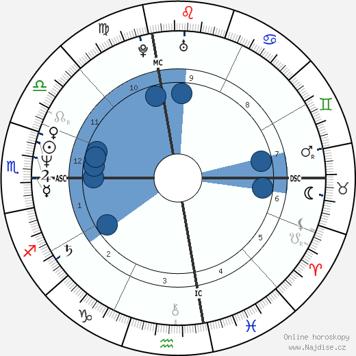 Rogério Samora wikipedie, horoscope, astrology, instagram