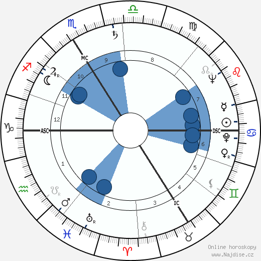 Roland Bianchini wikipedie, horoscope, astrology, instagram