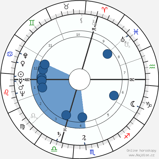 Roland Casenave wikipedie, horoscope, astrology, instagram