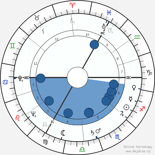 Roland Dubillard wikipedie, horoscope, astrology, instagram