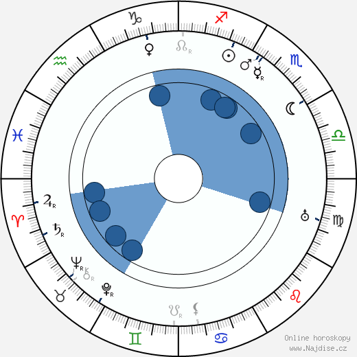 Roland Totheroh wikipedie, horoscope, astrology, instagram