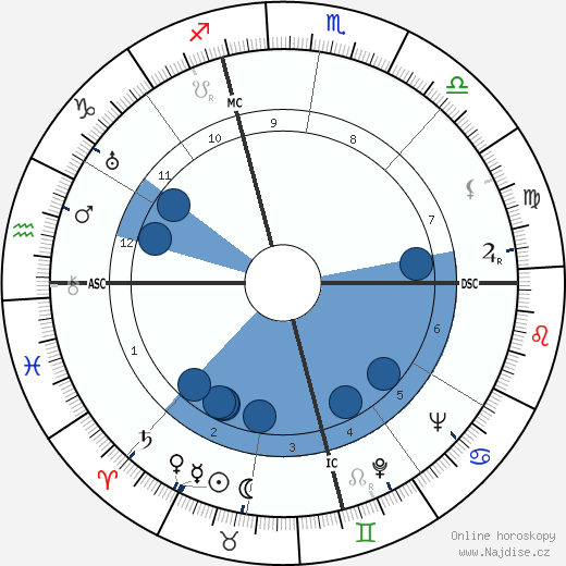 Rollo May wikipedie, horoscope, astrology, instagram