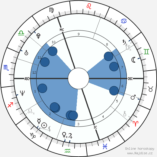 Romain Sardou wikipedie, horoscope, astrology, instagram