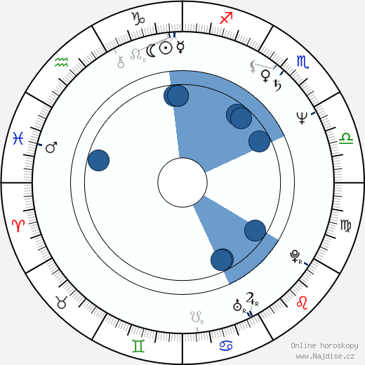 Roman Baskin wikipedie, horoscope, astrology, instagram