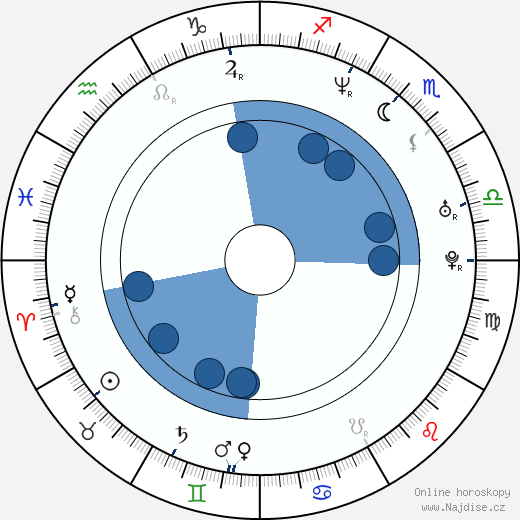 Roman Dirge wikipedie, horoscope, astrology, instagram