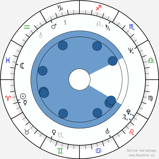 Roman Dragoun wikipedie, horoscope, astrology, instagram