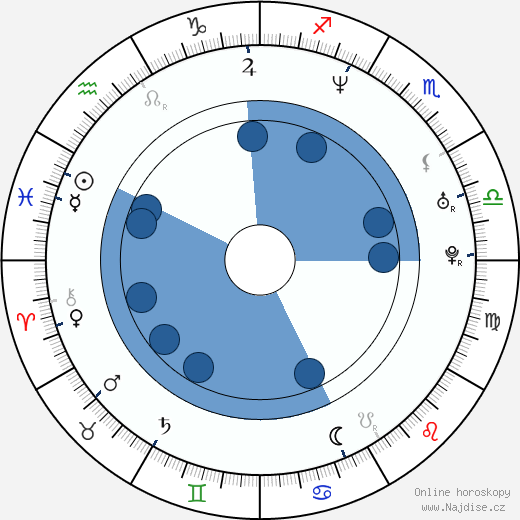 Roman Janecka wikipedie, horoscope, astrology, instagram