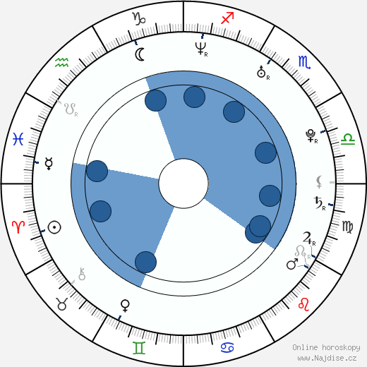 Roman Kukumberg wikipedie, horoscope, astrology, instagram