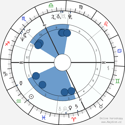 Roman Luisi wikipedie, horoscope, astrology, instagram