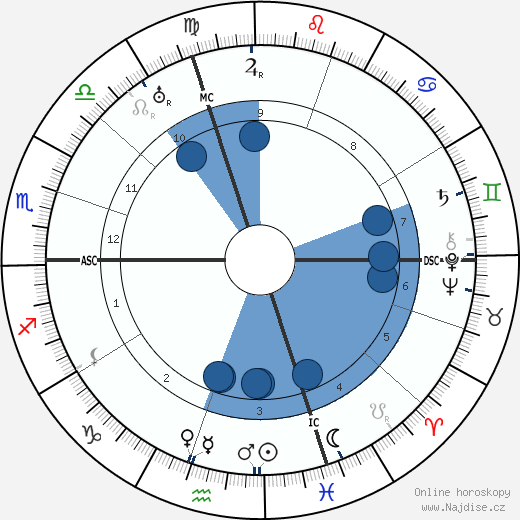 Romano Guardini wikipedie, horoscope, astrology, instagram