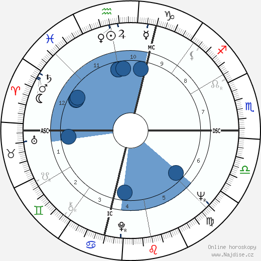 Ron Russell wikipedie, horoscope, astrology, instagram