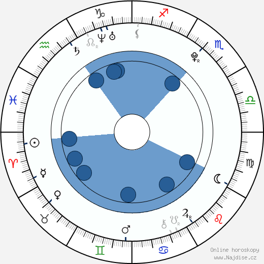 Rory Copus wikipedie, horoscope, astrology, instagram