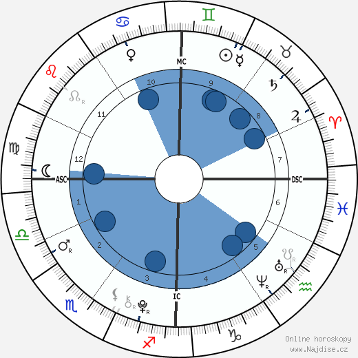 Rory John Gates wikipedie, horoscope, astrology, instagram