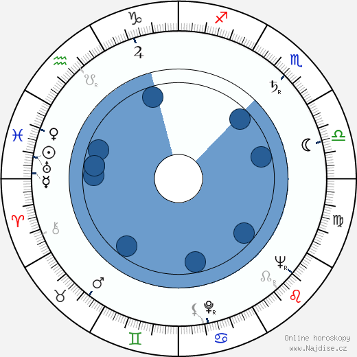 Rosario Granados wikipedie, horoscope, astrology, instagram