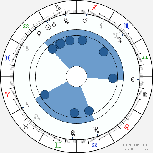 Rose Parenti wikipedie, horoscope, astrology, instagram