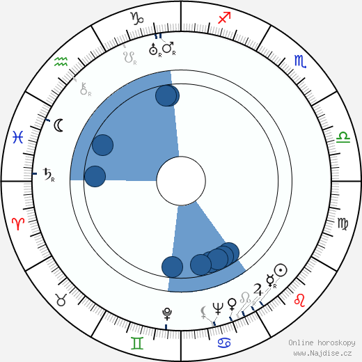 Ross Alexander wikipedie, horoscope, astrology, instagram