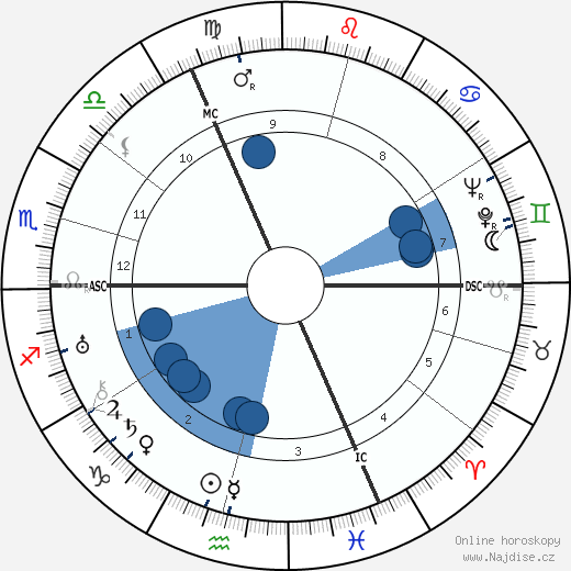 Rudolf Caracciola wikipedie, horoscope, astrology, instagram