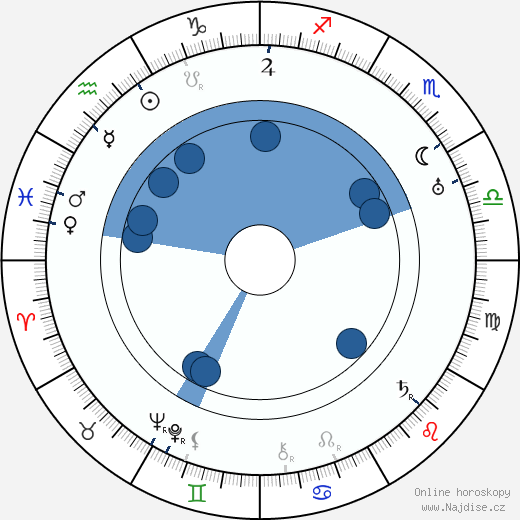 Rudolf Kadlec wikipedie, horoscope, astrology, instagram