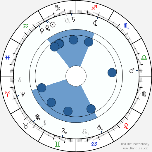 Rudolf Kafka wikipedie, horoscope, astrology, instagram