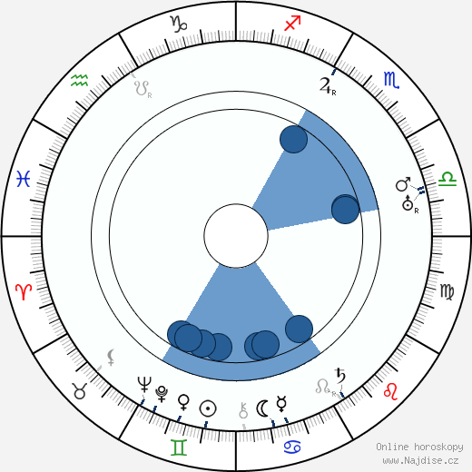 Rudolf Myzet wikipedie, horoscope, astrology, instagram