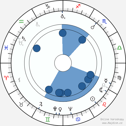 Rudolf Prack wikipedie, horoscope, astrology, instagram