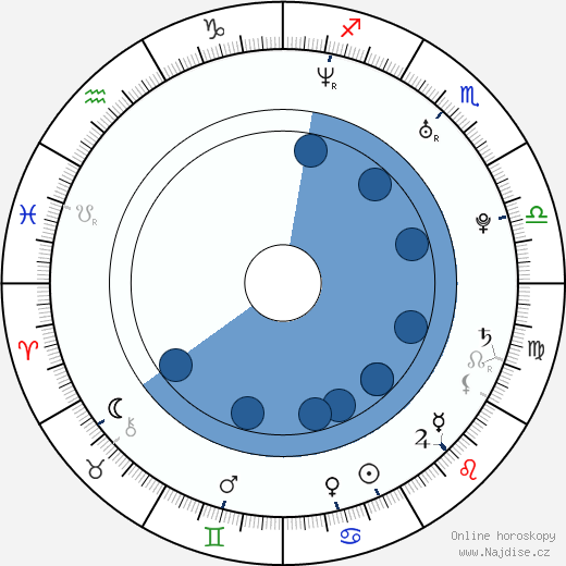 Rudolf Skácel wikipedie, horoscope, astrology, instagram
