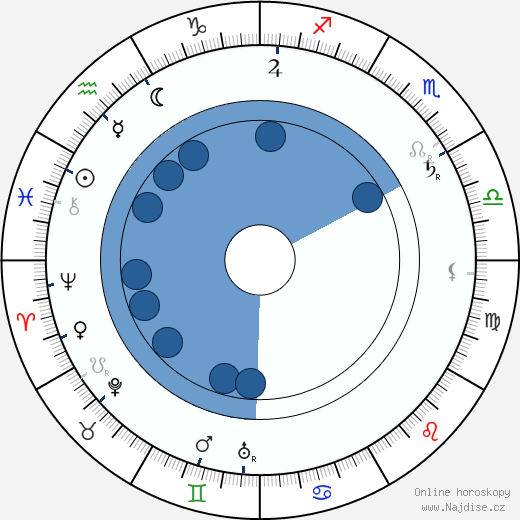 Rudolph Lothar wikipedie, horoscope, astrology, instagram