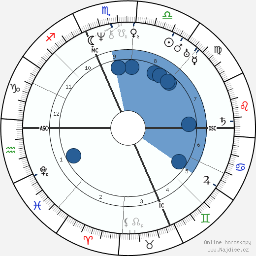 Rufus Choate wikipedie, horoscope, astrology, instagram