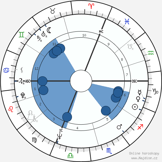 Rufus wikipedie, horoscope, astrology, instagram