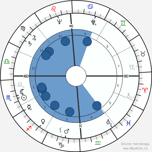 Russ Kerns wikipedie, horoscope, astrology, instagram