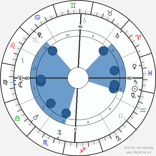Russ Nixon wikipedie, horoscope, astrology, instagram