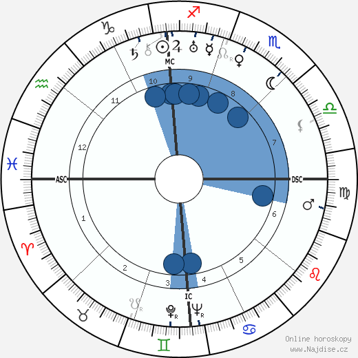 Russel Beitzel wikipedie, horoscope, astrology, instagram