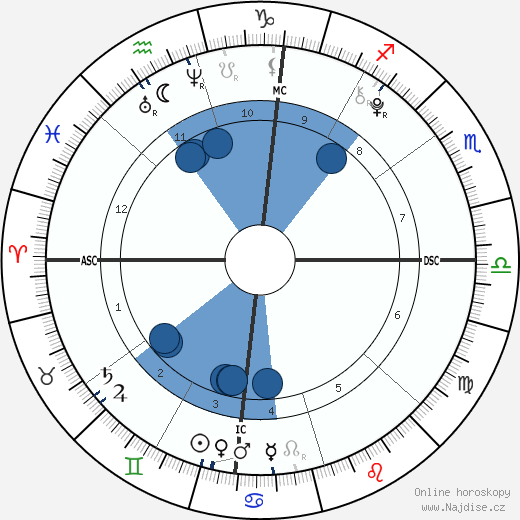 Russell Burton wikipedie, horoscope, astrology, instagram