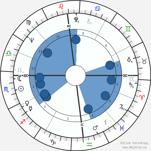 Russell Means wikipedie, horoscope, astrology, instagram