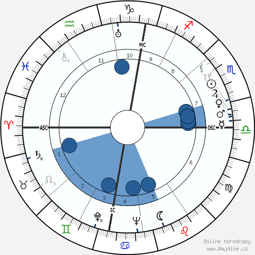 Russell Thaw wikipedie, horoscope, astrology, instagram