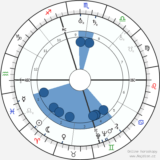 Ruth Snyder wikipedie, horoscope, astrology, instagram