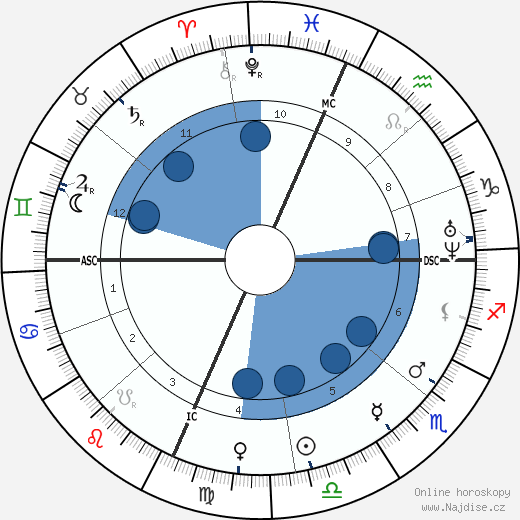 Rutherford B. Hayes wikipedie, horoscope, astrology, instagram