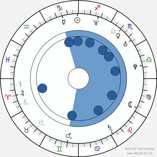Ryan Locke wikipedie, horoscope, astrology, instagram