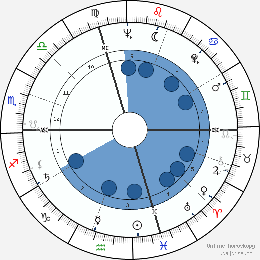 Ryne Duren wikipedie, horoscope, astrology, instagram