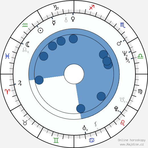Ryszard Dreger wikipedie, horoscope, astrology, instagram