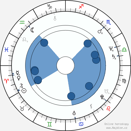 Ryszard Faron wikipedie, horoscope, astrology, instagram