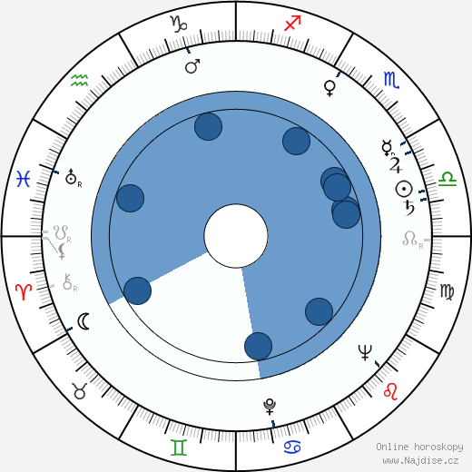 Ryszard Pietruski wikipedie, horoscope, astrology, instagram