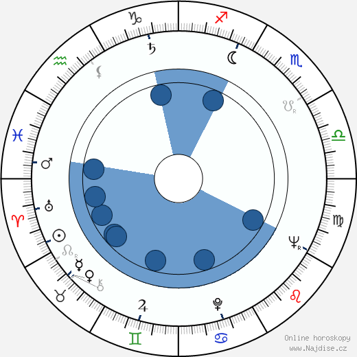 Sacha Briquet wikipedie, horoscope, astrology, instagram