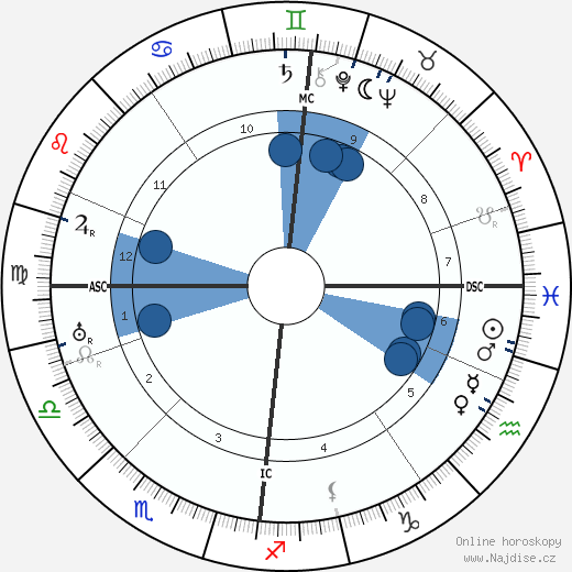 Sacha Guitry wikipedie, horoscope, astrology, instagram