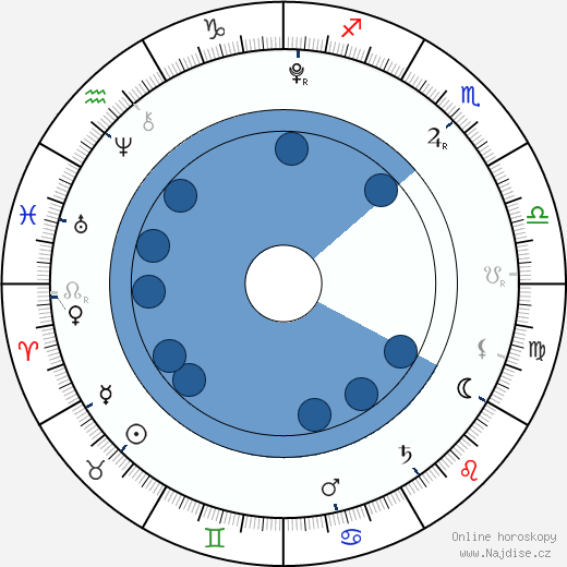 Sadie Sandler wikipedie, horoscope, astrology, instagram