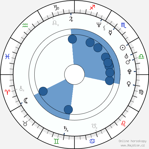 Saffron Burrows wikipedie, horoscope, astrology, instagram